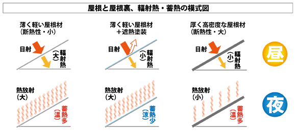 屋根裏の輻射熱と蓄熱